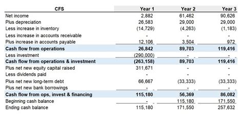 restaurant cash flow saskatchewan